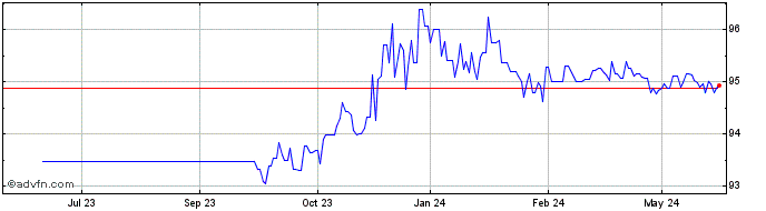 1 Year Austria Tf 0,75% Ot26 Eur  Price Chart