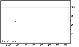 Intraday Bnp Tf 1,625% Fb26 Eur Chart