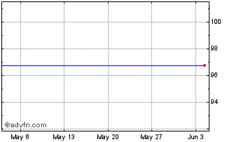 1 Month Bnp Tf 1,625% Fb26 Eur Chart
