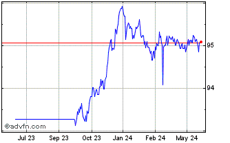 1 Year Oat Tf 0,5% Mg26 Eur Chart