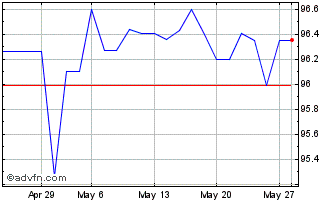 1 Month Rabobank Nl Tf 1,25% Mz2... Chart