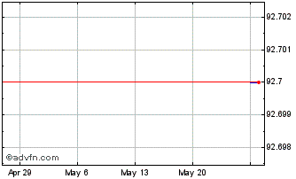 1 Month Cs Tf 1,5% Ap26 Eur Chart