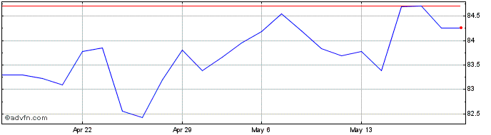 1 Month Btp Tf 2,25% St36 Eur  Price Chart