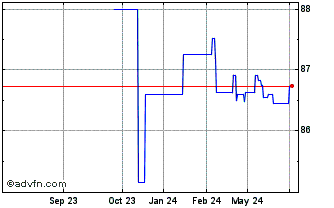 1 Year Kfw Tf 0,375% Ap30 Eur Chart