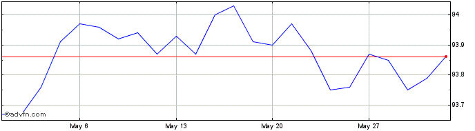 1 Month Bund Tf 0% Ag26 Eur  Price Chart