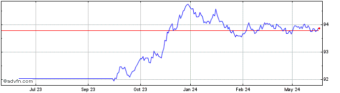 1 Year Bund Tf 0% Ag26 Eur  Price Chart
