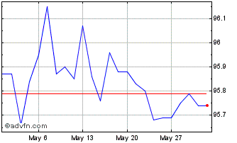 1 Month Obligaciones Tf 1,3% Ot2... Chart
