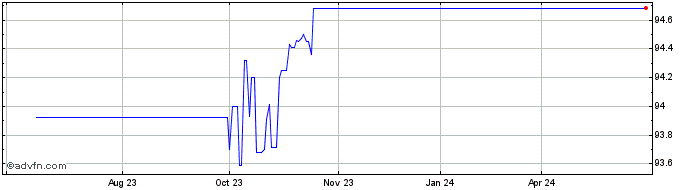 1 Year Gs Group Tf 1,625% Lg26 ...  Price Chart