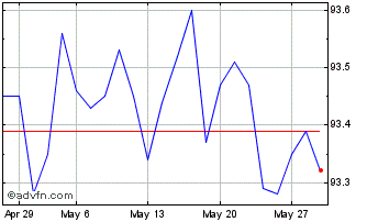 1 Month Oat Tf 0,25% Nv26 Eur Chart