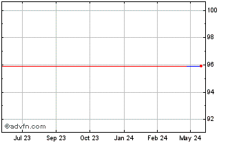 1 Year Iberdrola In Tf 0,375% S... Chart