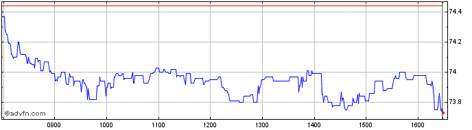 Intraday Btp Tf 2,8% Mz67 Eur  Price Chart for 27/4/2024