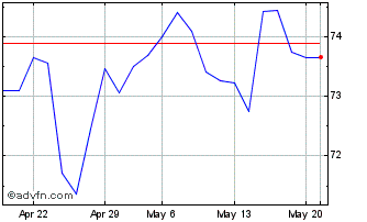1 Month Btp Tf 2,8% Mz67 Eur Chart