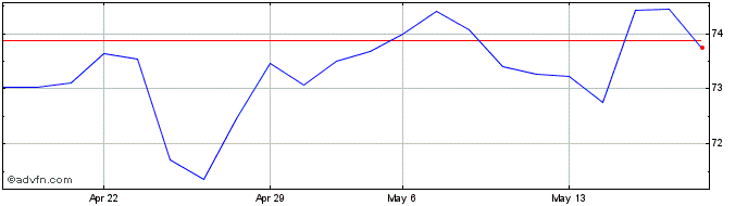 1 Month Btp Tf 2,8% Mz67 Eur  Price Chart