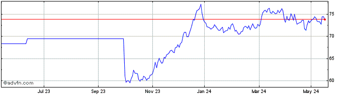 1 Year Btp Tf 2,8% Mz67 Eur  Price Chart