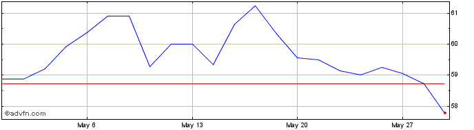 1 Month Austria Tf 1,5% Nv86 Eur  Price Chart