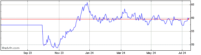 1 Year Austria Tf 1,5% Nv86 Eur  Price Chart