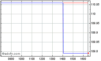 Intraday Bund Tf 5,625% Ge28 Eur Chart