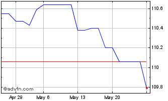 1 Month Bund Tf 5,625% Ge28 Eur Chart