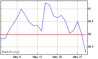 1 Month Btp Tf 2,45% St33 Eur Chart