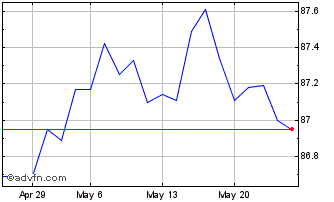 1 Month Eib Tf 0,25% St29 Eur Chart