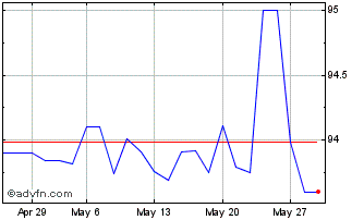 1 Month Eib Tf 0,5% Ge27 Eur Chart