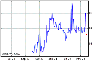 1 Year Eib Tf 0,5% Ge27 Eur Chart