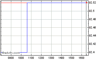 Intraday Eib Tf 1% St26 Gbp Chart