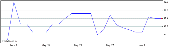 1 Month Eib Tf 1% St26 Gbp  Price Chart
