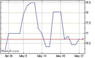 1 Month Belgium Tf 2,25% Gn57 Eur Chart