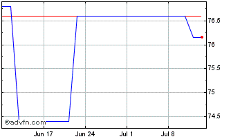 1 Month Efsf Tf 2% Fb56 Eur Chart