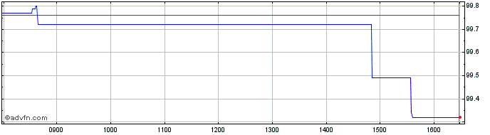 Intraday Btpi Tf 1,30% Mg28 Eur  Price Chart for 01/5/2024