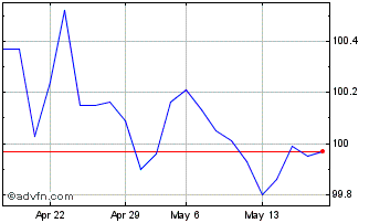 1 Month Btpi Tf 1,30% Mg28 Eur Chart