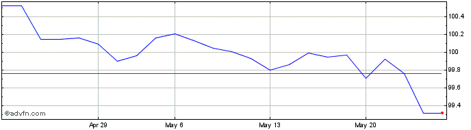 1 Month Btpi Tf 1,30% Mg28 Eur  Price Chart