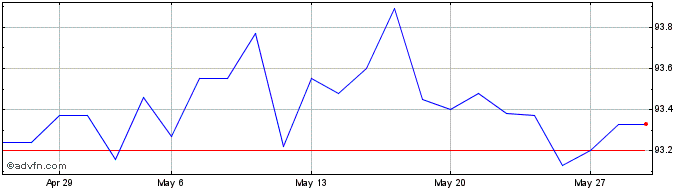 1 Month Austria Tf 0,5% Ap27 Eur  Price Chart