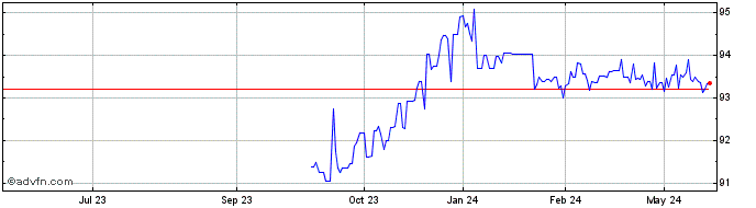 1 Year Austria Tf 0,5% Ap27 Eur  Price Chart