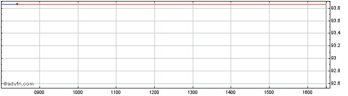 Intraday Worldbank Sustainable 2,...  Price Chart for 10/5/2024