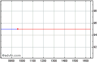 Intraday Eib Green Bond Tf 1,5% M... Chart