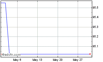 1 Month Eib Green Bond Tf 1,5% M... Chart