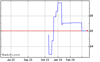 1 Year Eib Green Bond Tf 1,5% M... Chart