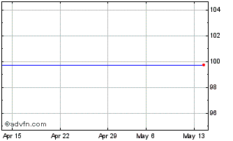 1 Month Abb Finance Tf 0,75% Mg2... Chart
