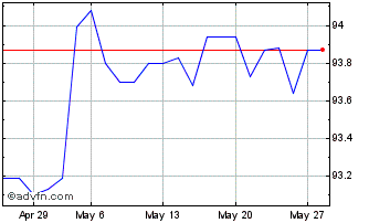 1 Month Eib Green Bond Tf 2,375%... Chart