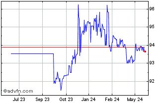 1 Year Eib Green Bond Tf 2,375%... Chart