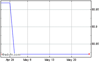 1 Month Eu Tf 1,125% Ap36 Eur Chart