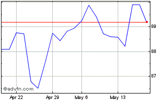 1 Month Btp Tf 3,45% Mz48 Eur Chart