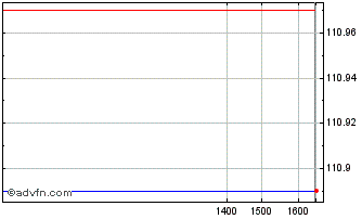 Intraday Bund Tf 6,5% Lg27 Eur Chart