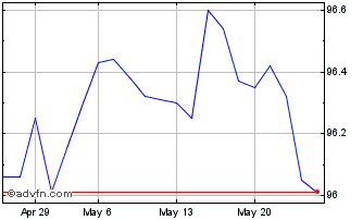 1 Month Btp Tf 2,05% Ag27 Eur Chart