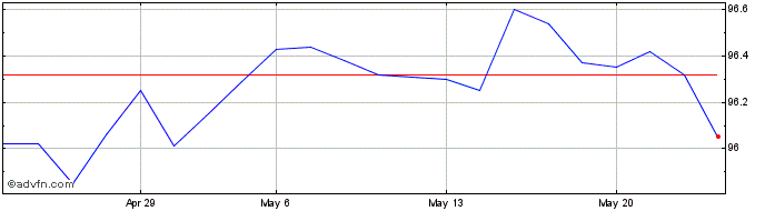 1 Month Btp Tf 2,05% Ag27 Eur  Price Chart