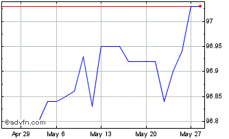 1 Month Efsf Tf 0,5% Lg25 Eur Chart