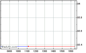 Intraday Iadb Tf 2,375% Lg27 Usd Chart