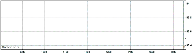 Intraday Iadb Tf 2,375% Lg27 Usd  Price Chart for 10/5/2024